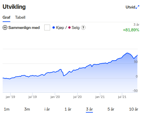 KLP AksjeNorden Last 3 Years